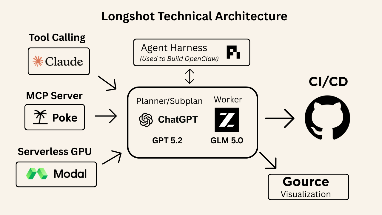 Longshot technical architecture diagram