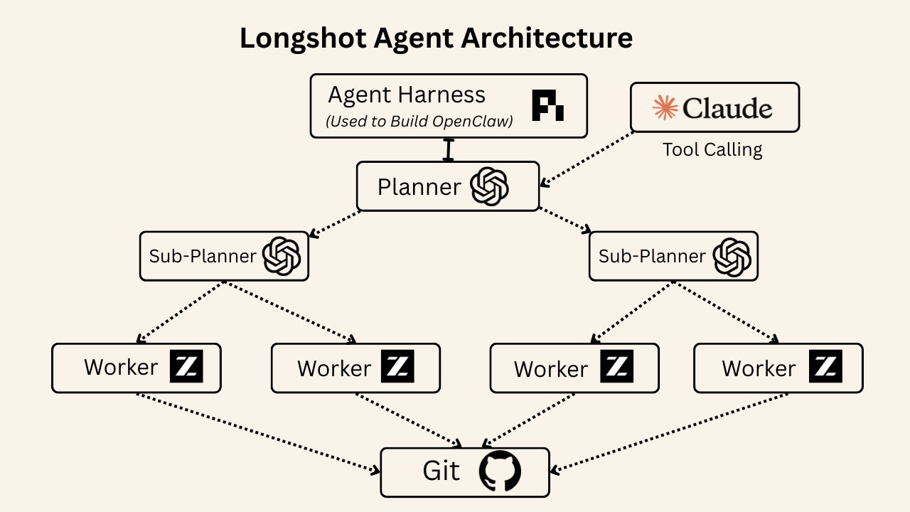 Longshot agent architecture diagram